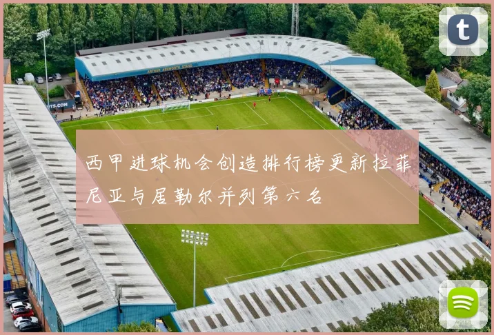 西甲进球机会创造排行榜更新拉菲尼亚与居勒尔并列第六名
